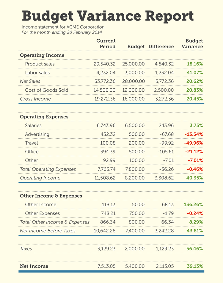 Budget Variance Report